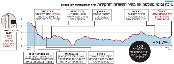 צילום :שיכון ובנוי דו"ח